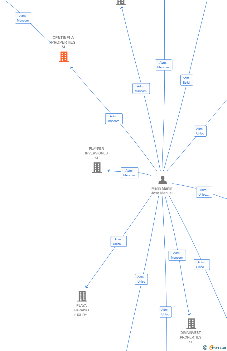 Vinculaciones societarias de CENTINELA PROPERTIES SL
