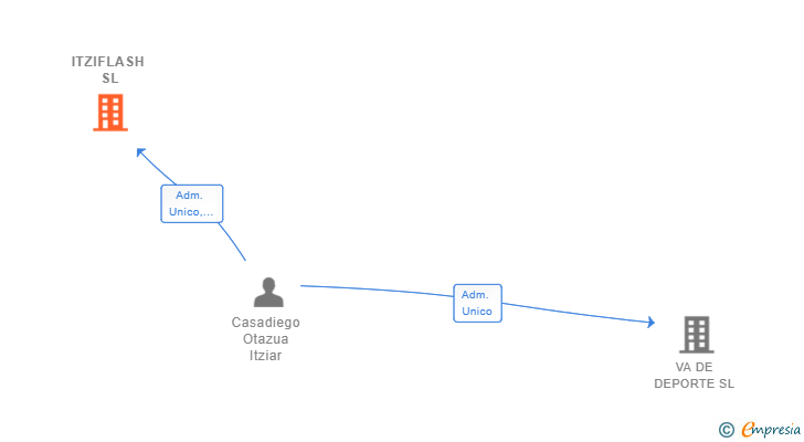 Vinculaciones societarias de ITZIFLASH SL