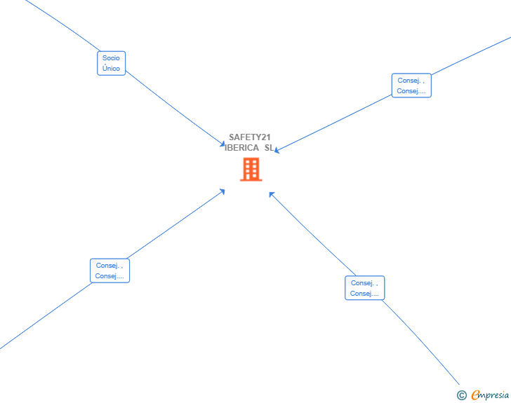 Vinculaciones societarias de SAFETY21 IBERICA SL