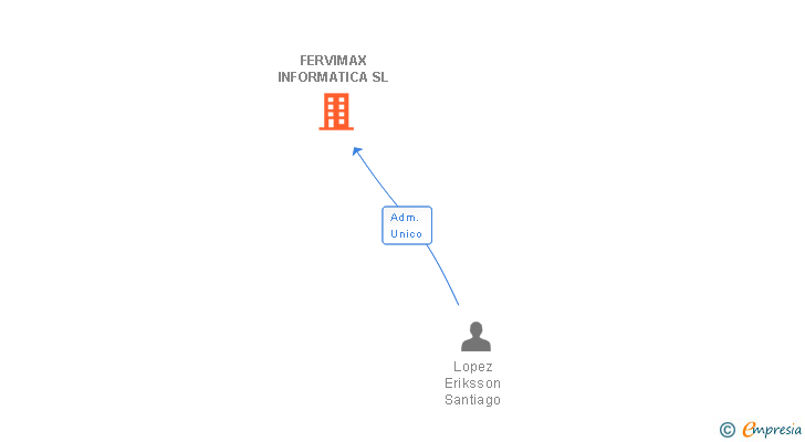 Vinculaciones societarias de FERVIMAX INFORMATICA SL