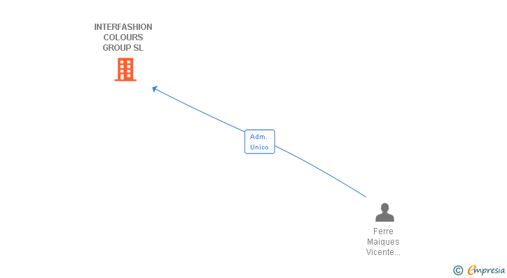 Vinculaciones societarias de INTERFASHION COLOURS GROUP SL