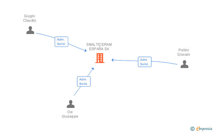 Vinculaciones societarias de SMALTICERAM ESPAÑA SA