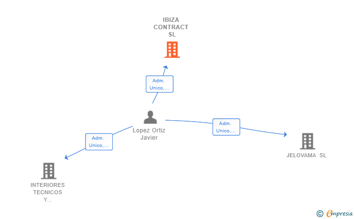Vinculaciones societarias de IBIZA CONTRACT SL