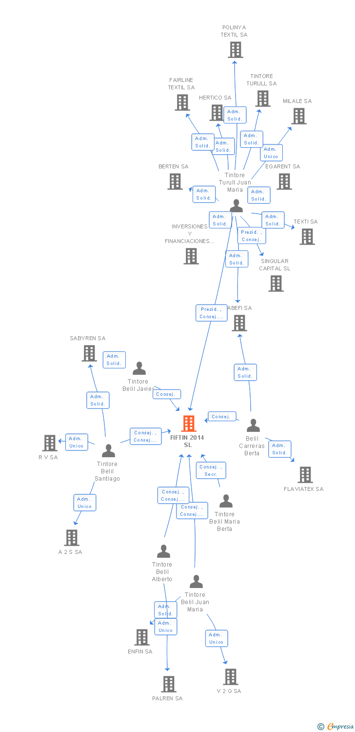 Vinculaciones societarias de FIFTIN 2014 SL