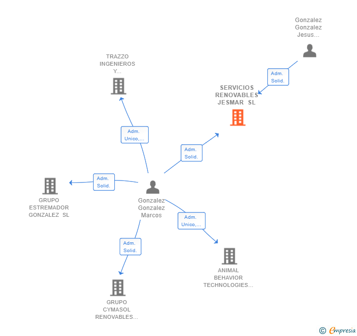 Vinculaciones societarias de SERVICIOS RENOVABLES JESMAR SL