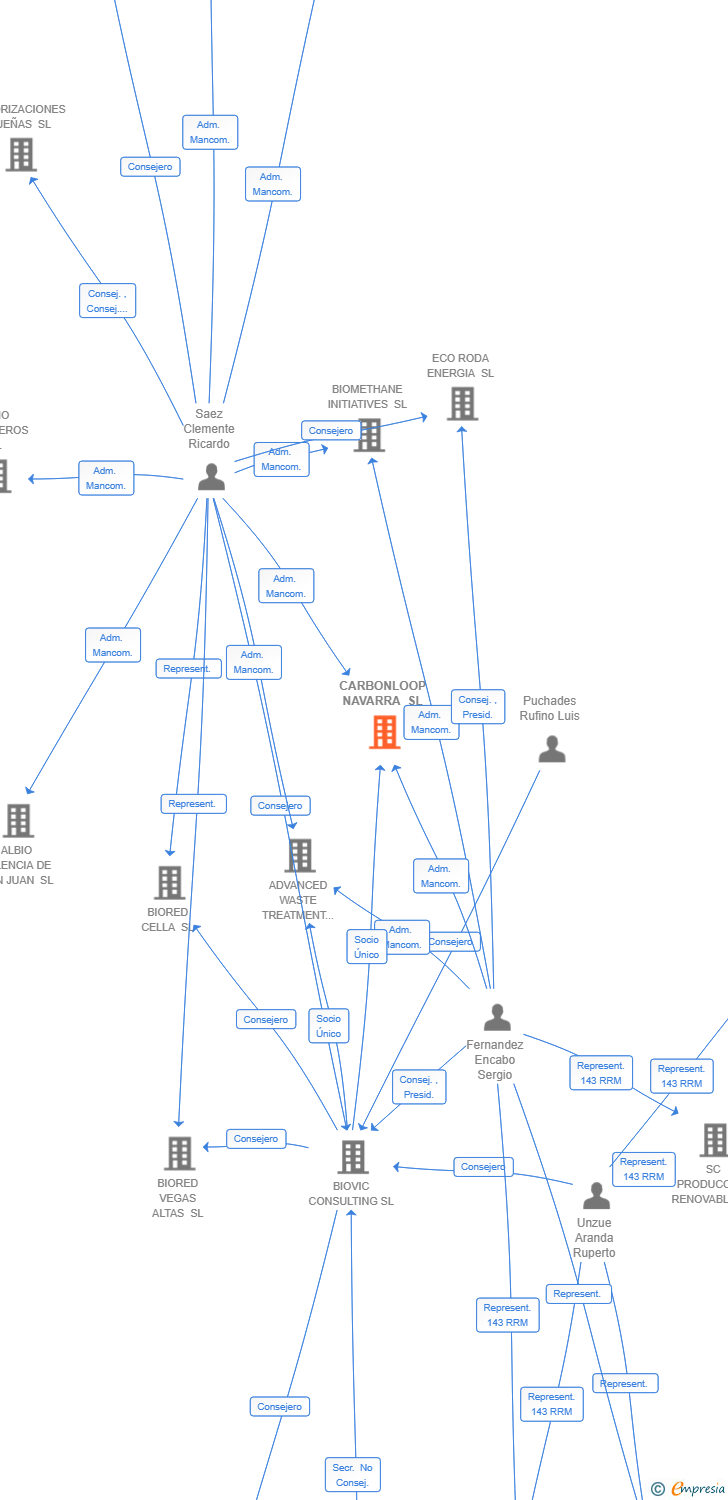 Vinculaciones societarias de CARBONLOOP NAVARRA SL