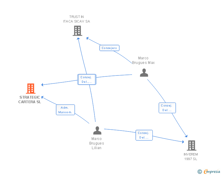 Vinculaciones societarias de STRATEGIC CARTERA SL
