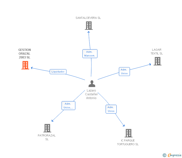Vinculaciones societarias de GESTION ORAZAL 2003 SL