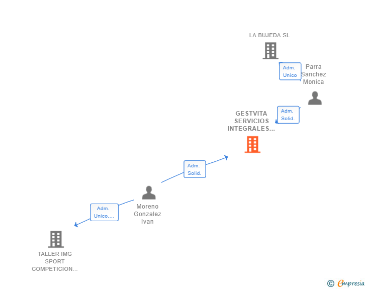 Vinculaciones societarias de GESTVITA SERVICIOS INTEGRALES SL