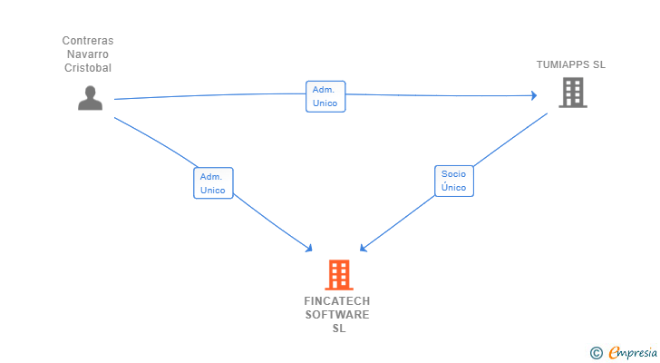 Vinculaciones societarias de FINCATECH SOFTWARE SL