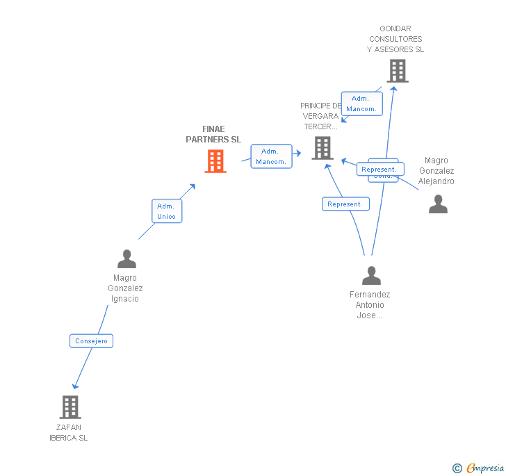 Vinculaciones societarias de FINAE PARTNERS SL
