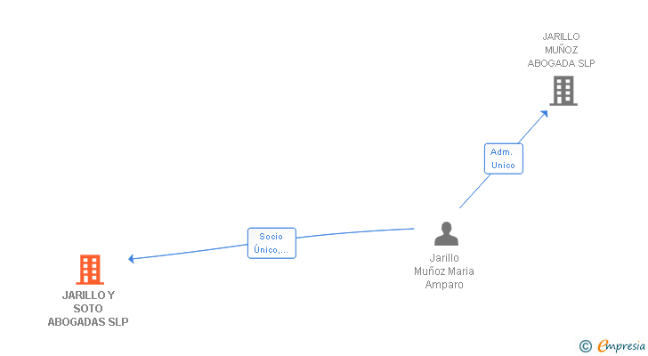 Vinculaciones societarias de JARILLO Y SOTO ABOGADAS SLP