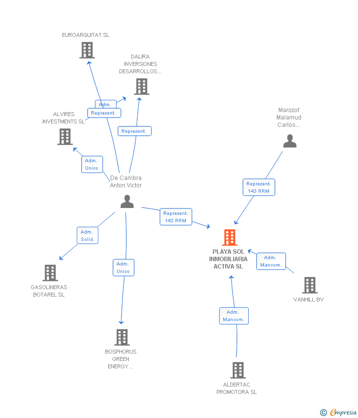 Vinculaciones societarias de PLAYA SOL INMOBILIARIA ACTIVA SL