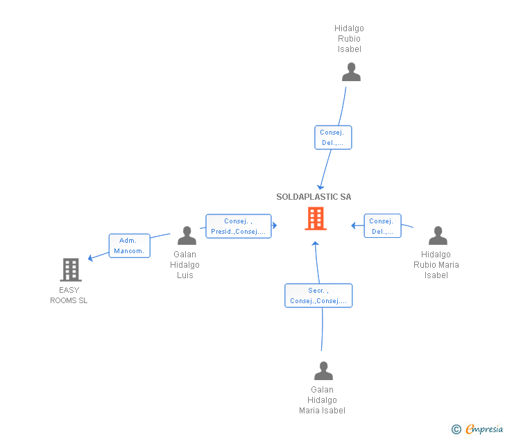 Vinculaciones societarias de SOLDAPLASTIC SA