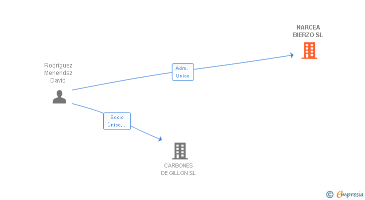 Vinculaciones societarias de NARCEA BIERZO SL