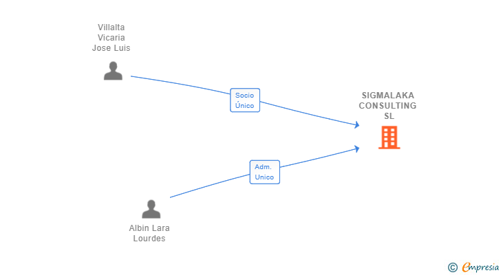Vinculaciones societarias de SIGMALAKA CONSULTING SL