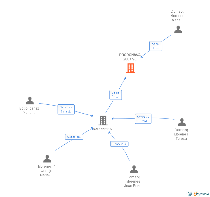 Vinculaciones societarias de PRODONAVA 2007 SL