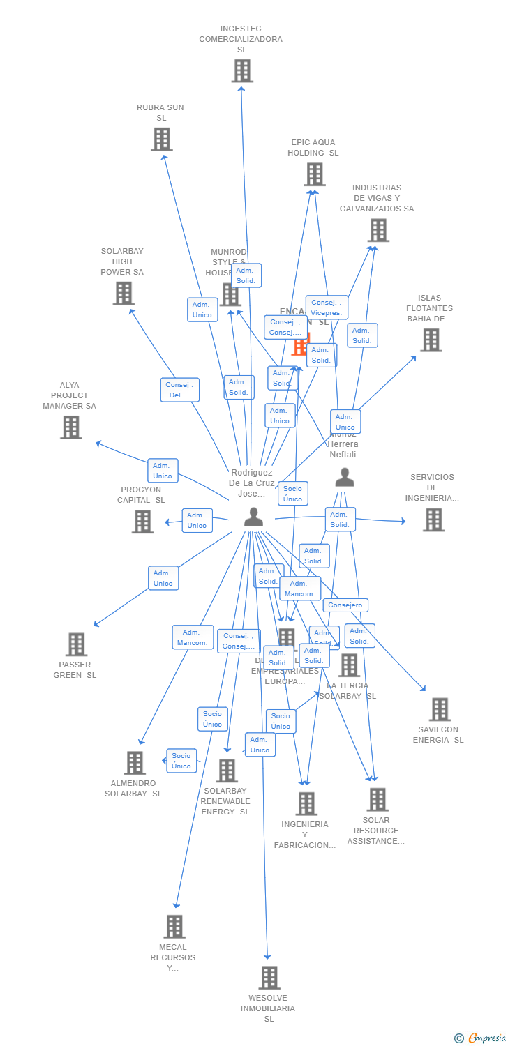 Vinculaciones societarias de ENCAJA2 NERVION SL