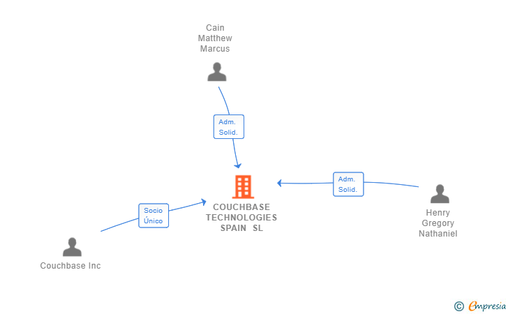 Vinculaciones societarias de COUCHBASE TECHNOLOGIES SPAIN SL