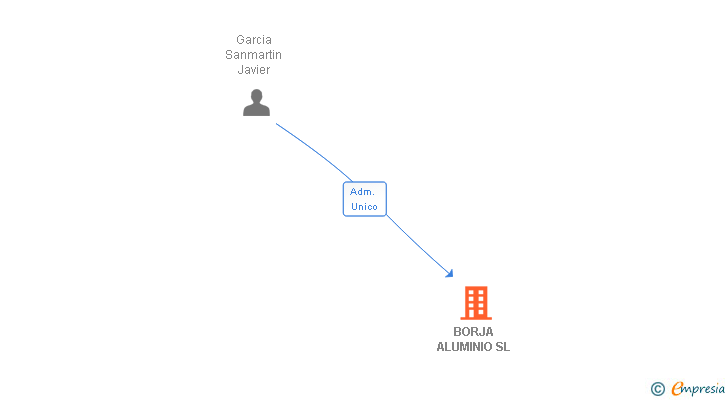 Vinculaciones societarias de BORJA ALUMINIO SL