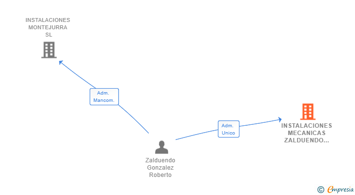 Vinculaciones societarias de INSTALACIONES MECANICAS ZALDUENDO SL