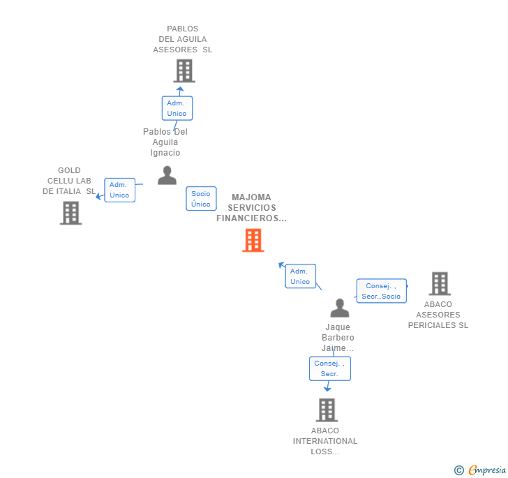 Vinculaciones societarias de MAJOMA SERVICIOS FINANCIEROS Y PERITACIONES SL