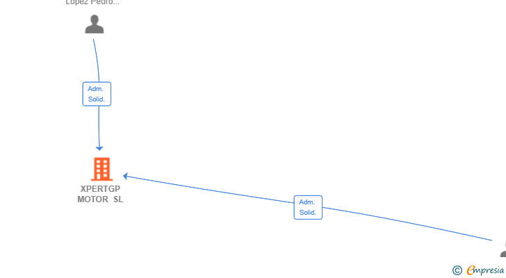 Vinculaciones societarias de XPERTGP MOTOR SL