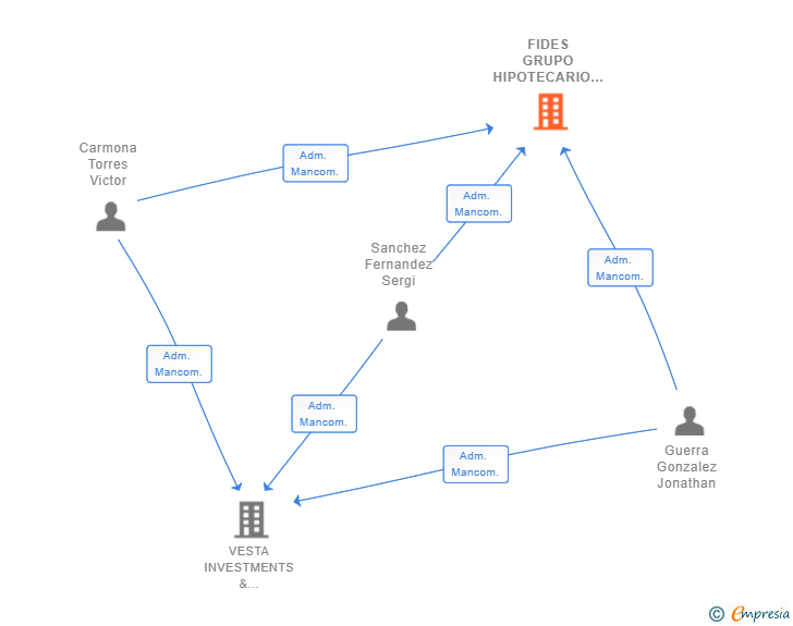 Vinculaciones societarias de FIDES GRUPO HIPOTECARIO SL
