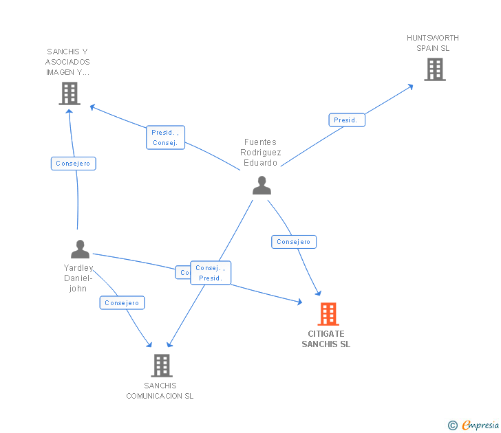 Vinculaciones societarias de CITIGATE SANCHIS SL