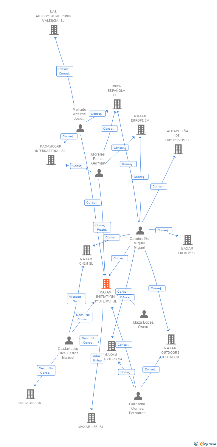 Vinculaciones societarias de MAXAM INITIATION SYSTEMS SL