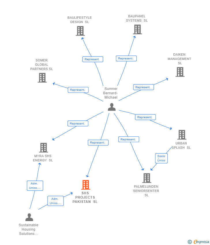 Vinculaciones societarias de SHS PROJECTS PAKISTAN SL