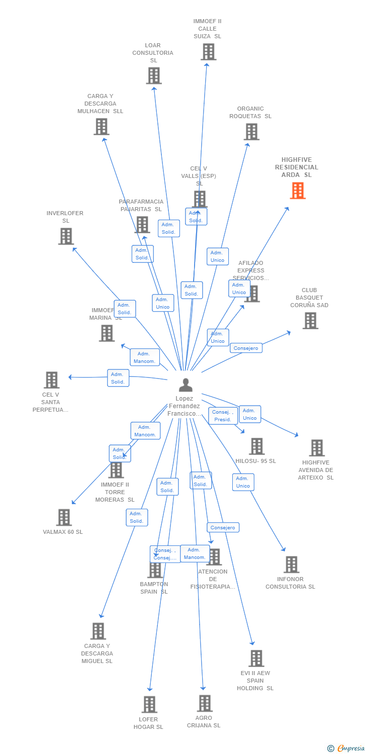 Vinculaciones societarias de HIGHFIVE RESIDENCIAL ARDA SL