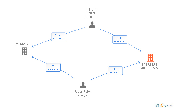 Vinculaciones societarias de FABREGAS IMMOBLES SL