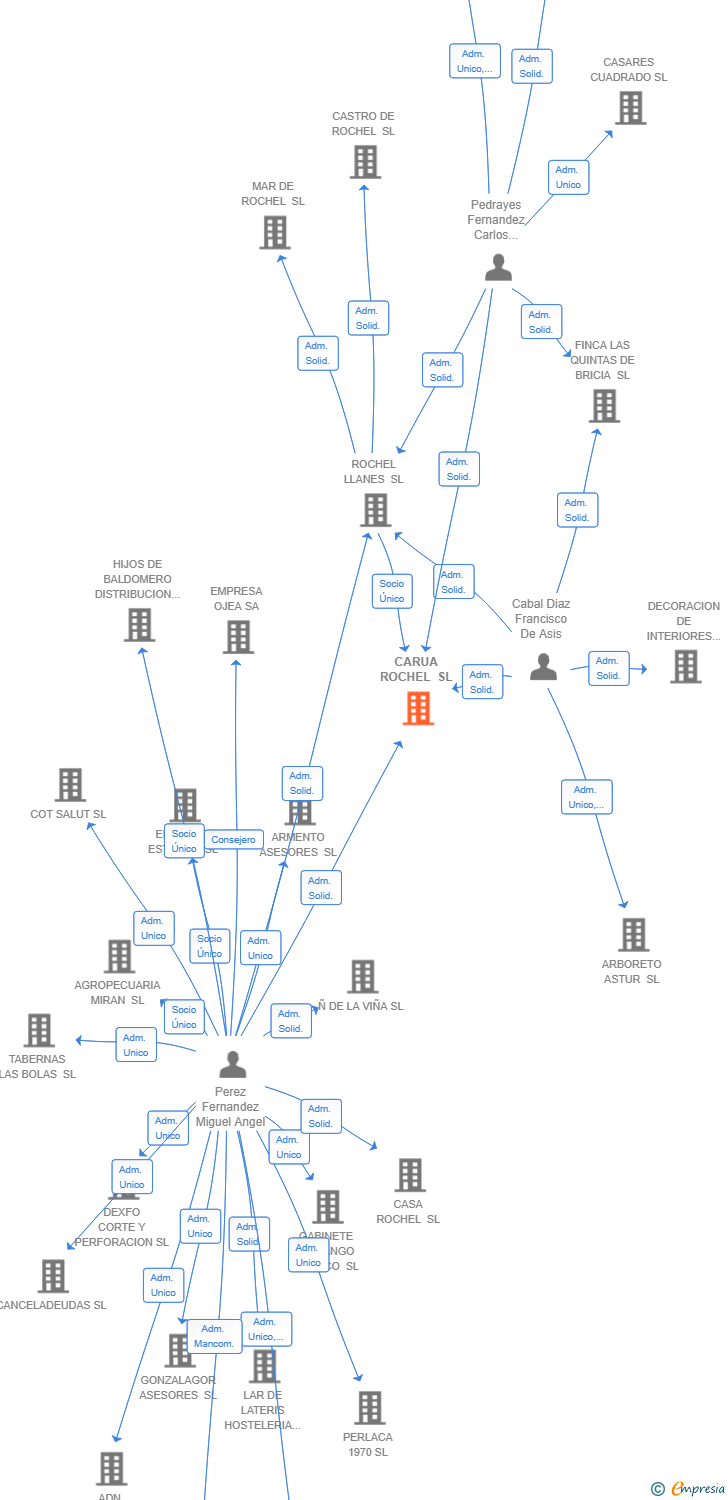 Vinculaciones societarias de CARUA ROCHEL SL
