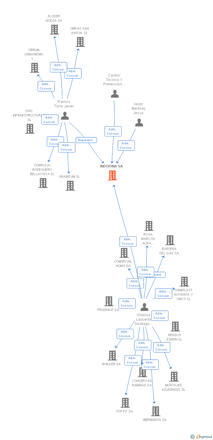 Vinculaciones societarias de INDOFIMA SA