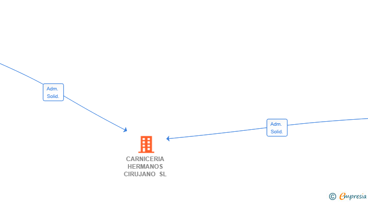 Vinculaciones societarias de CARNICERIA HERMANOS CIRUJANO SL