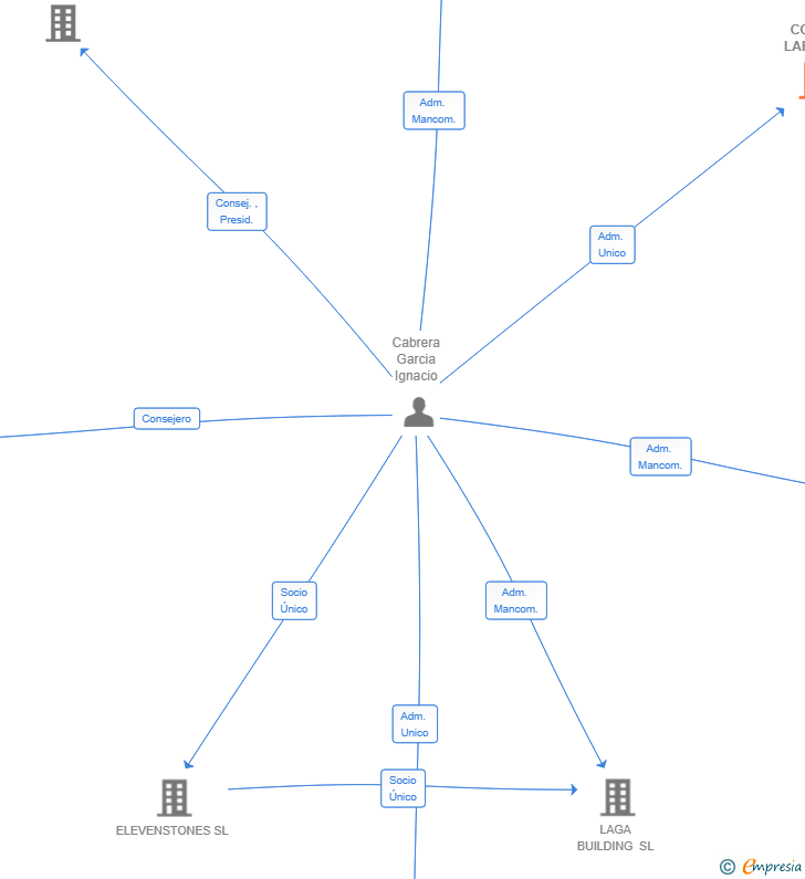 Vinculaciones societarias de COFUN LABS SL