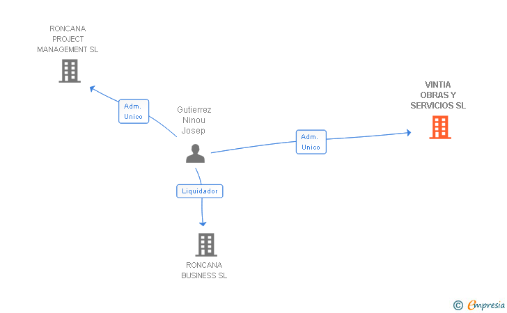 Vinculaciones societarias de VINTIA OBRAS Y SERVICIOS SL