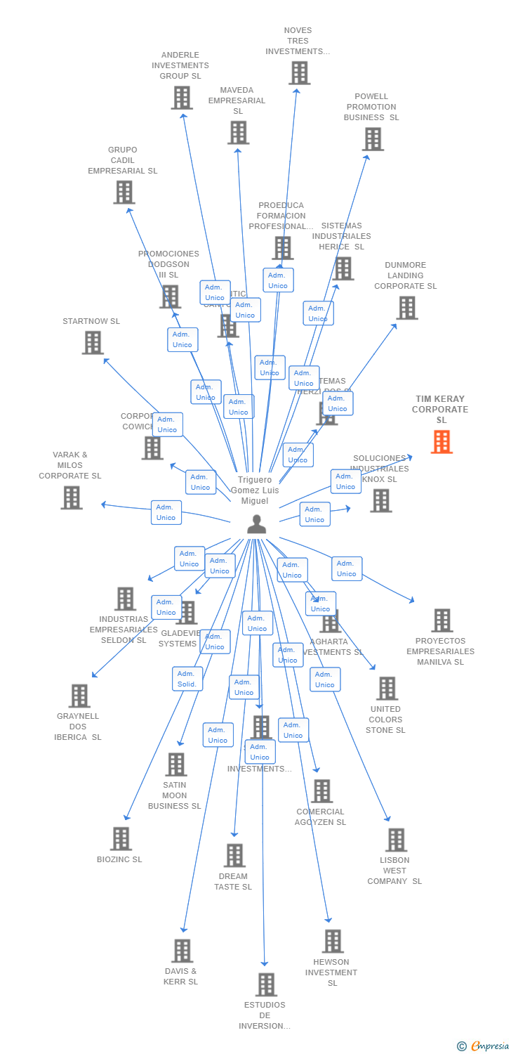 Vinculaciones societarias de TIM KERAY CORPORATE SL