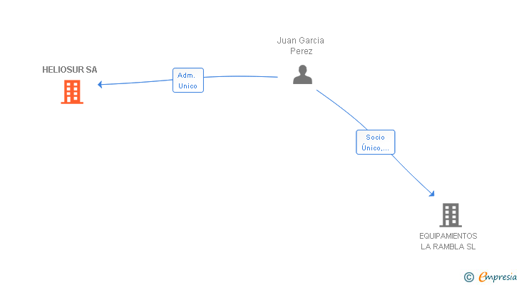 Vinculaciones societarias de HELIOSUR SA