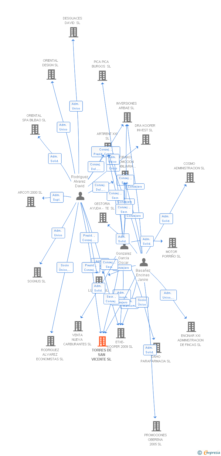 Vinculaciones societarias de TORRES DE SAN VICENTE SL