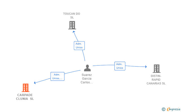 Vinculaciones societarias de CARPADE CLUNIA SL