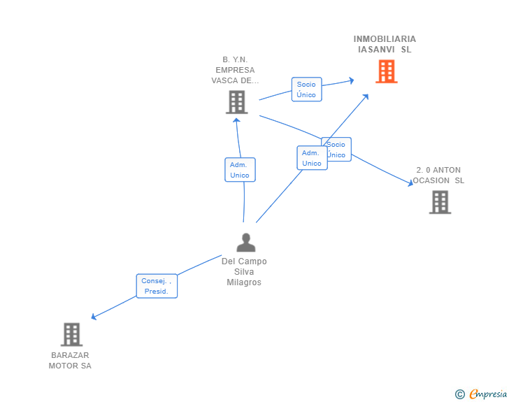 Vinculaciones societarias de INMOBILIARIA IASANVI SL