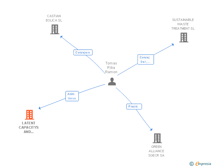 Vinculaciones societarias de LATENT CAPACITYS AND DEVELOPMENT SL