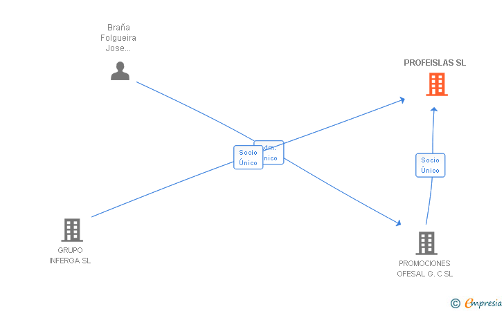 Vinculaciones societarias de PROFEISLAS SL