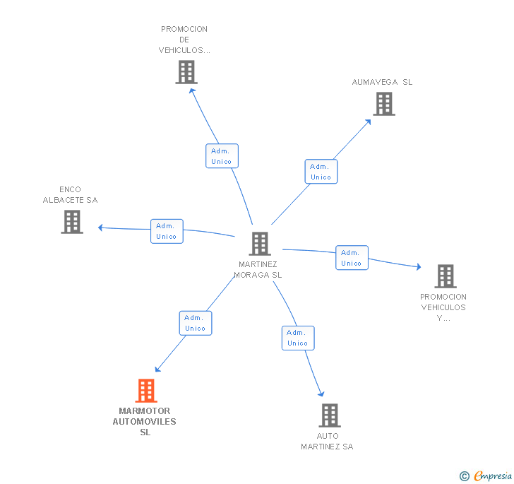 Vinculaciones societarias de MARTIAGA AUTOMOCION SL