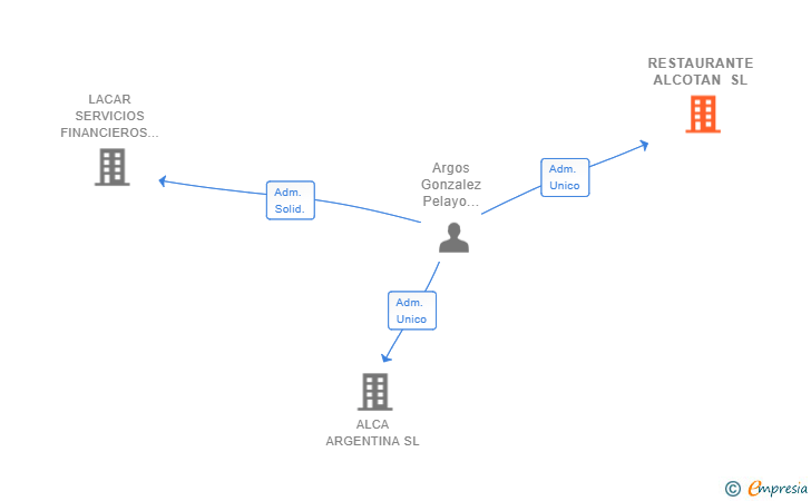Vinculaciones societarias de RESTAURANTE ALCOTAN SL