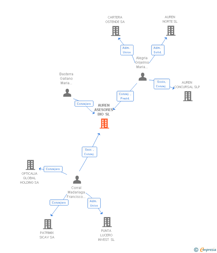Vinculaciones societarias de AUREN ASESORES BIO SL