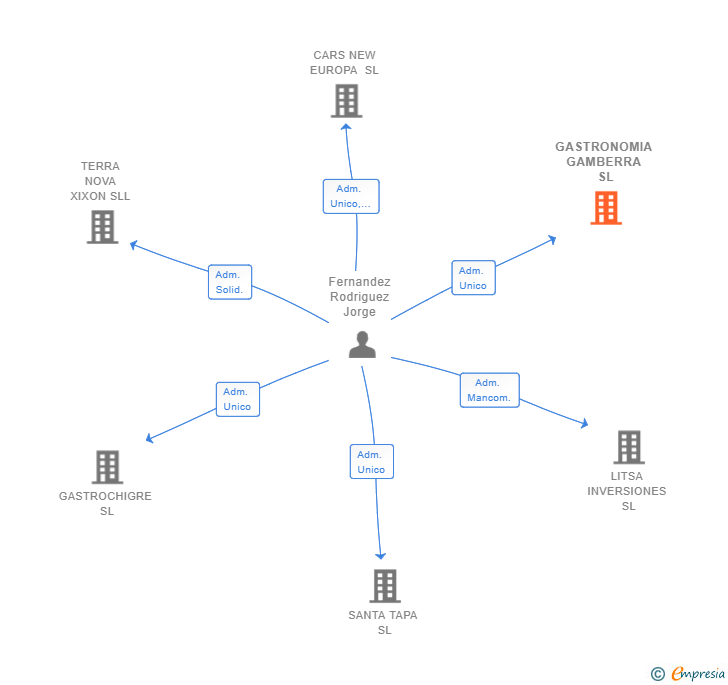 Vinculaciones societarias de GASTRONOMIA GAMBERRA SL