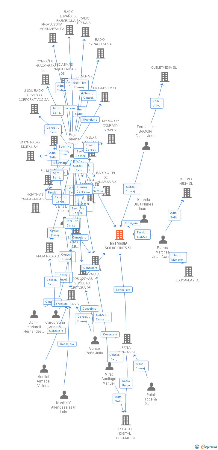 Vinculaciones societarias de DIGITAL MARKETING & AFFILIATE SOLUTIONS SL